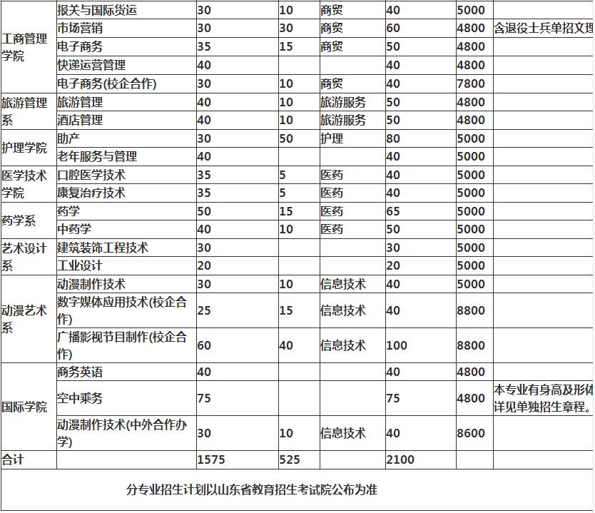 淄博职业学院分数线（山东职业学院2023录取线）