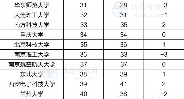 985大学排名，十大末流985排名