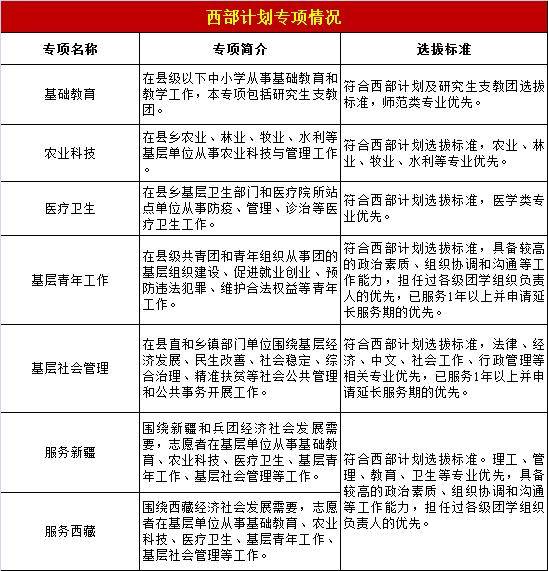 西部计划报考条件（大学生西部计划报考条件）