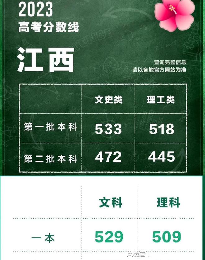 2023江西高考（2023江西高考985分数线）