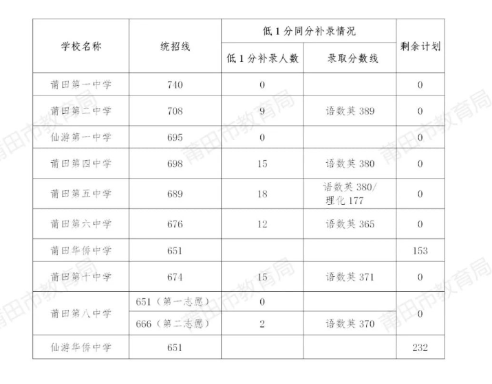 莆田学院分数线（莆田学院分数线广东）