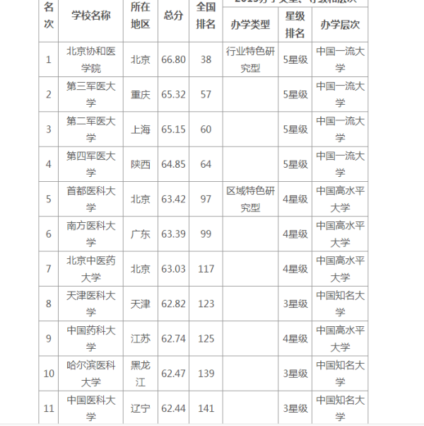 第四军医大学录取分数线（第四军医大学录取分数线2021）