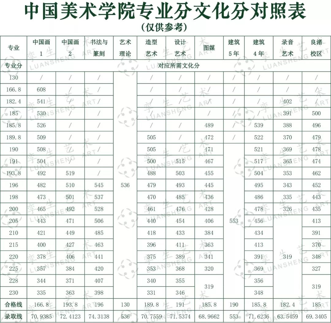 中央美术学院分数线，中央美院中法2023年文化课分数线