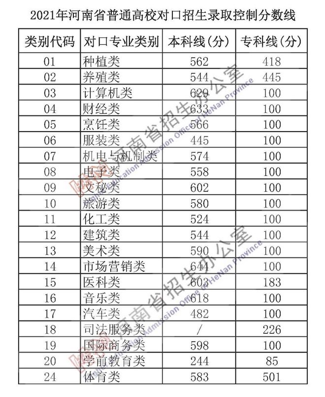 2022年河南省高考分数线（2022年河南省高考分数线一分一段表）