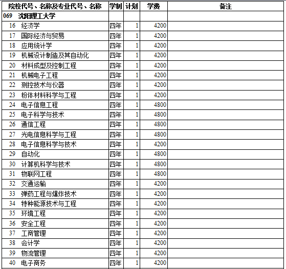 沈阳大学分数线（沈阳理工大学分数线）