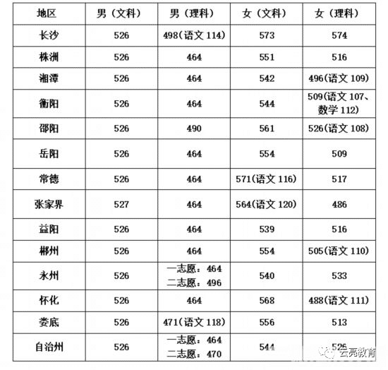 湖南警察学院分数线（湖南警察学院分数线多少）