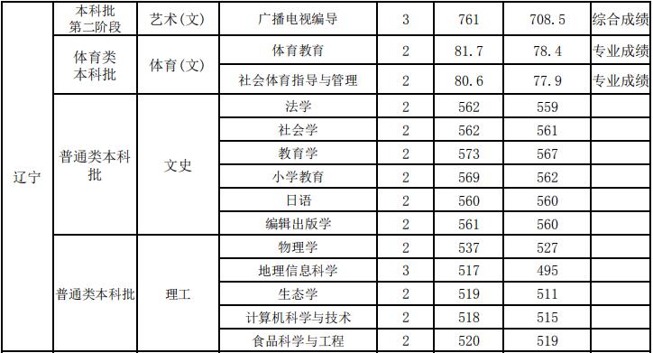 辽宁师范大学录取分数线（2023年辽宁师范大学录取分数线）