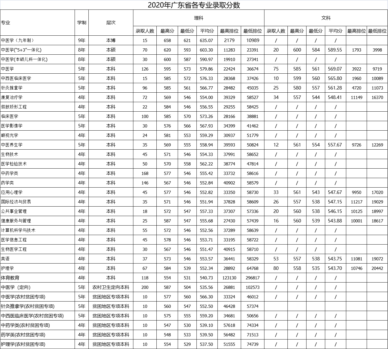 哈工大录取分数线2022（哈工大录取分数线2022深圳校区）