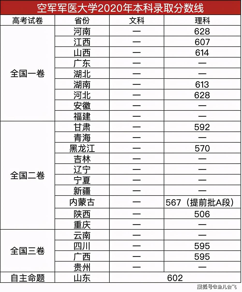 军医大学排名，军医大学排名和录取分数线