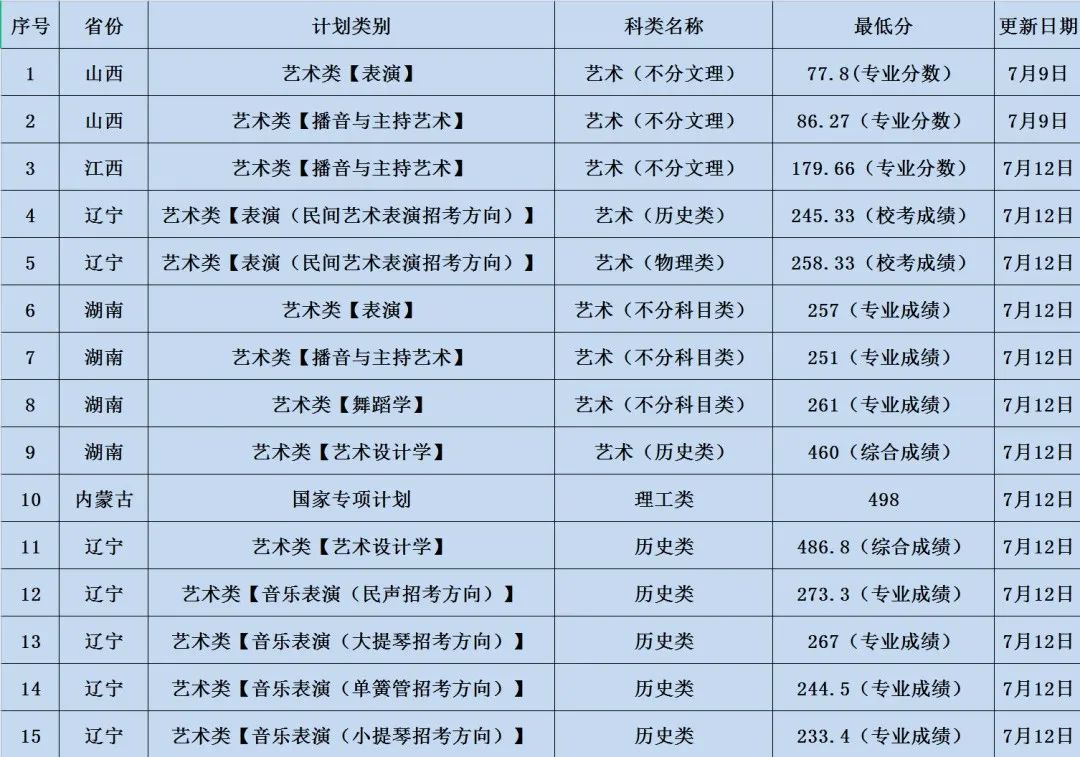 哈工大录取分数线（哈工大录取分数线2023辽宁）