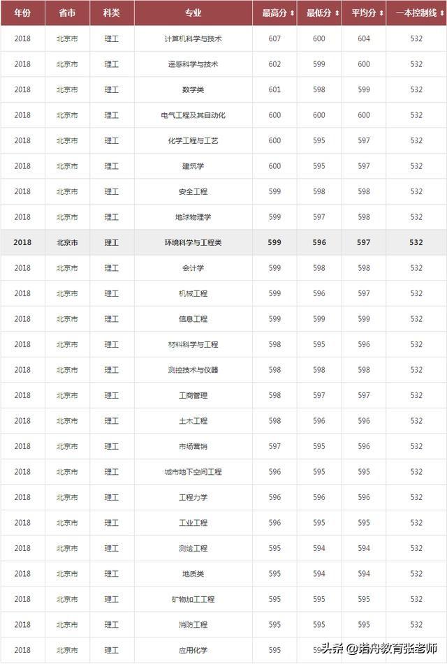 中国矿业大学分数线（中国矿业大学分数线2020）