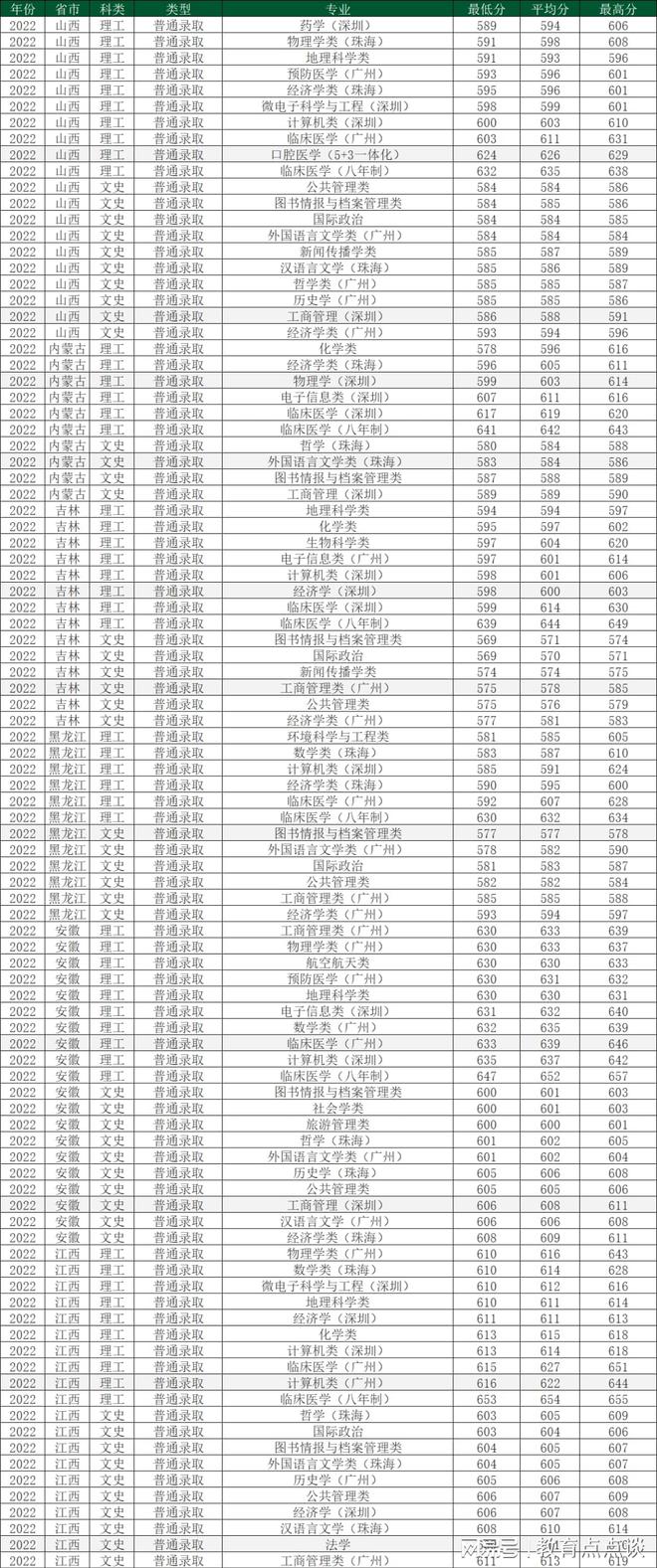 广东大学录取分数线（广东大学录取分数线2023高考）