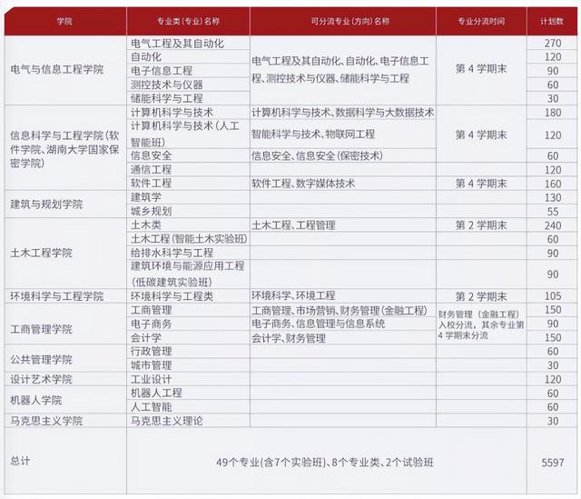 湖南大学录取分数线2022（湖南大学录取分数线2022理科）