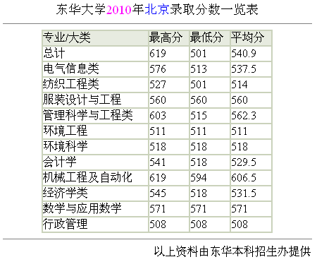 东华大学录取分数线（东华大学录取分数线2021）