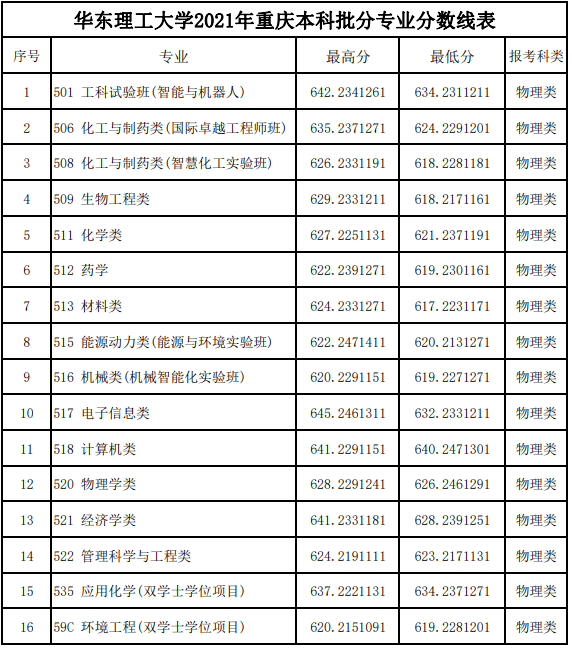 东华大学录取分数线（东华大学录取分数线2021）