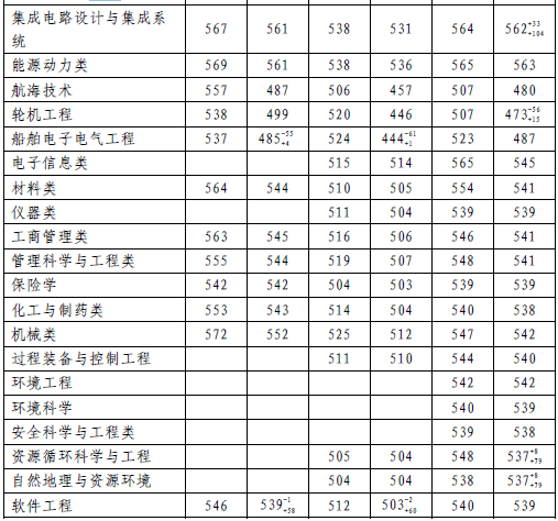 天津理工大学录取分数线（天津理工大学录取分数线是多少）