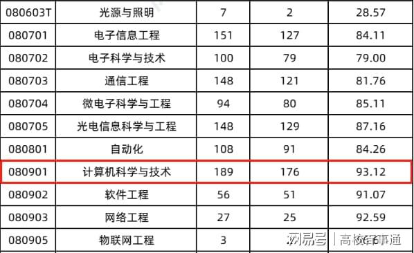 深圳大学专业排名，深圳大学值得报的专业