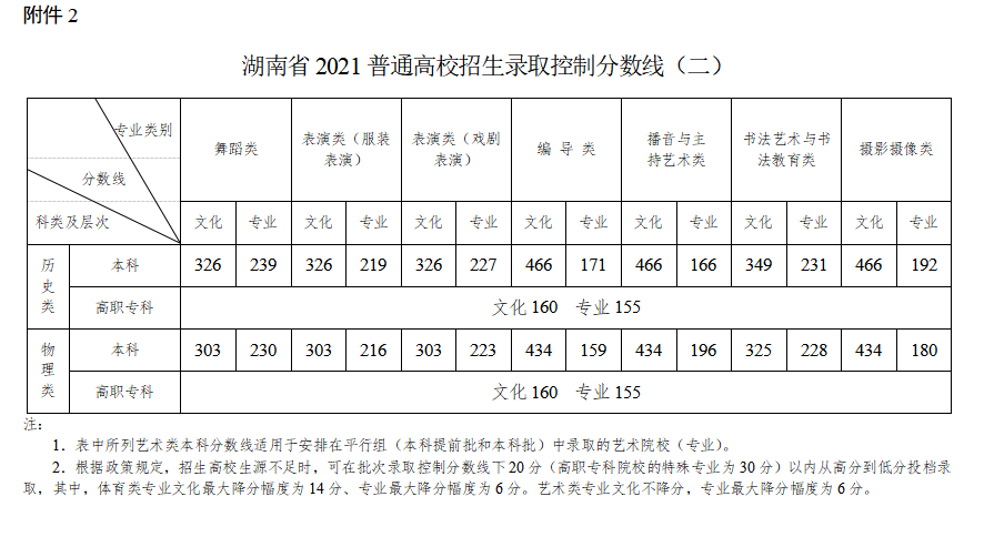 湖南高考分数线（湖南高考分数线2023年公布）