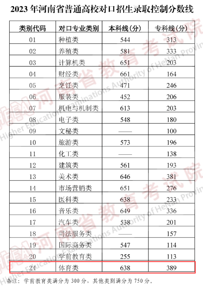 山东高考分数线，山东高考分数线公布一本线怎么看