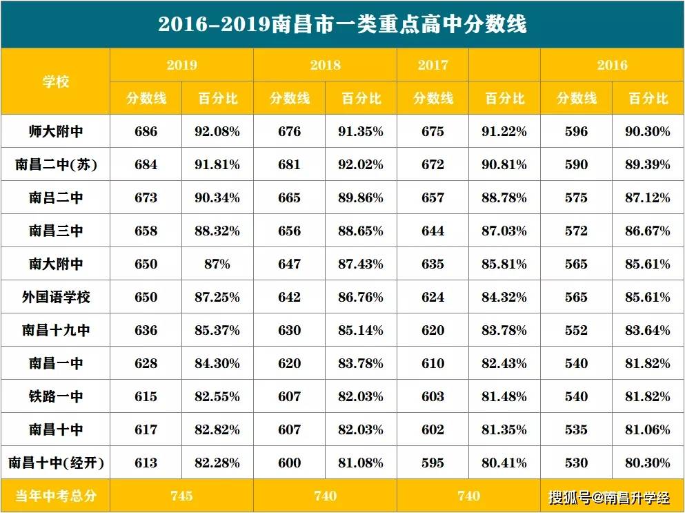 南昌中考分数线（南昌中考分数线2023各学校）