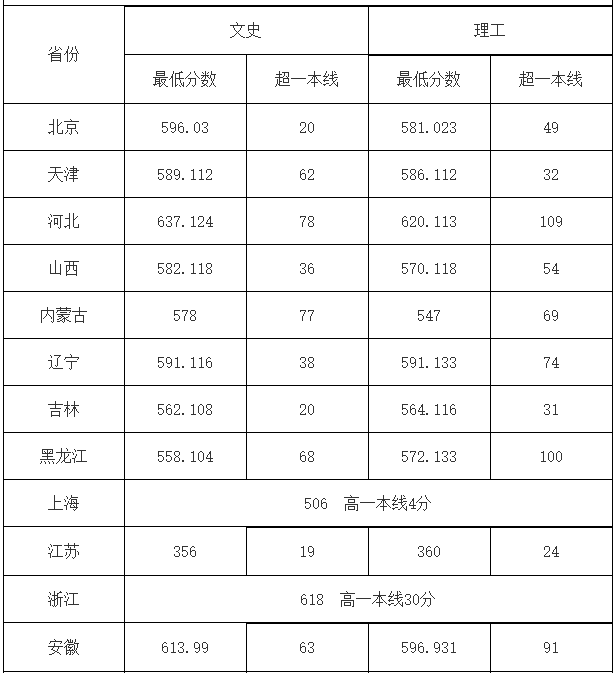 中国地质大学录取分数线（中国地质大学2023研究生录取线）