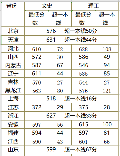 中国地质大学录取分数线（中国地质大学2023研究生录取线）