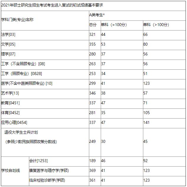 佳木斯大学录取分数线（22年佳木斯大学录取分数线）