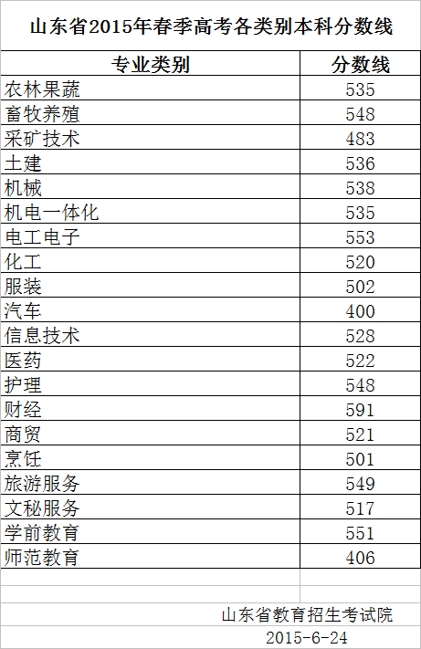 二本录取分数线2023（二本录取分数线2023文科）