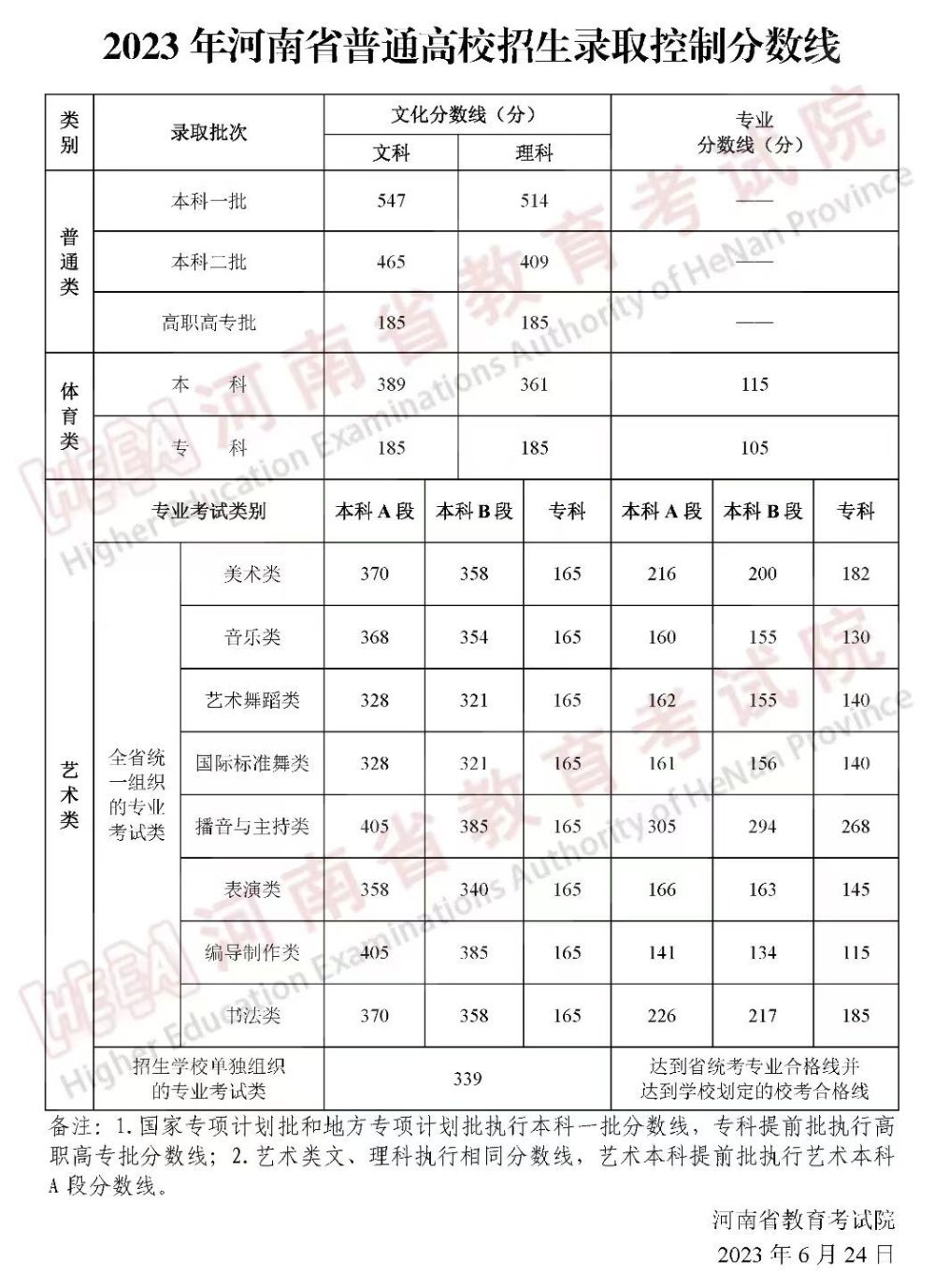 二本录取分数线2023（二本录取分数线2023文科）