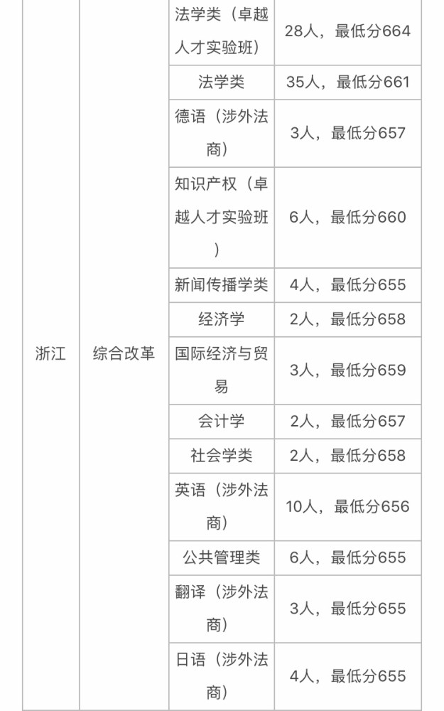 中国政法大学录取分数线（新疆中国政法大学录取分数线）