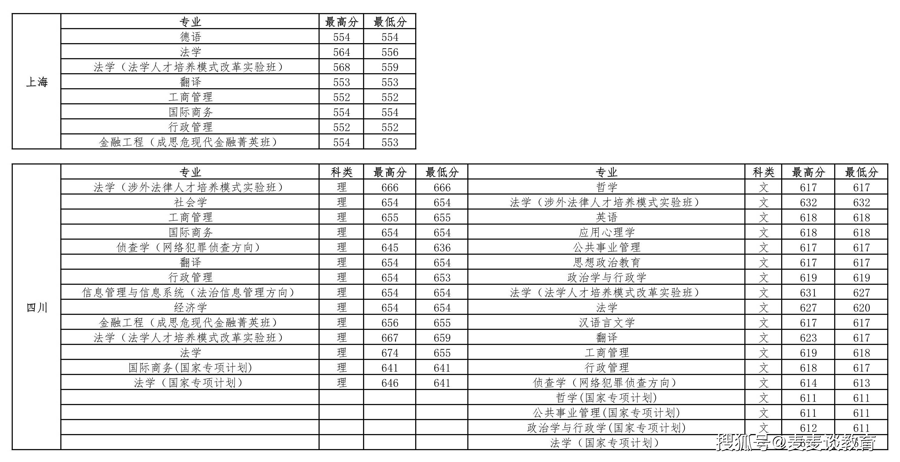 中国政法大学录取分数线（新疆中国政法大学录取分数线）