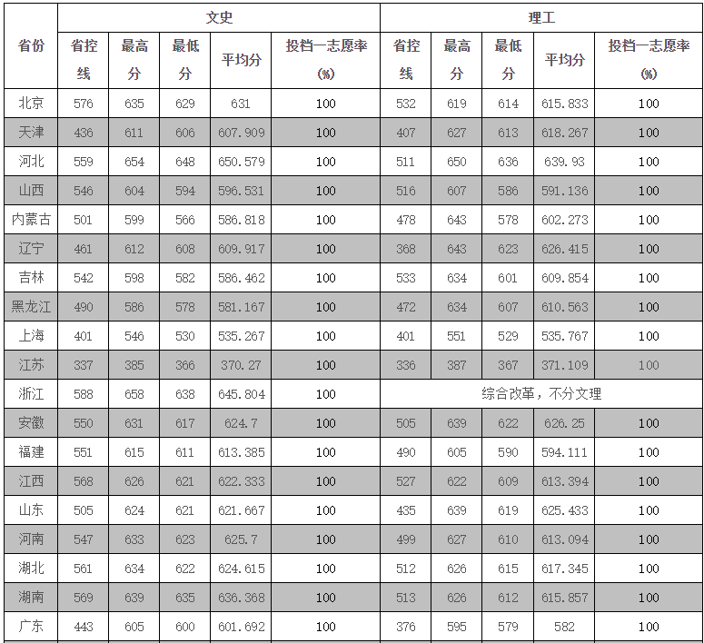 苏州大学录取分数线，今年新高考多少分可以上苏州大学