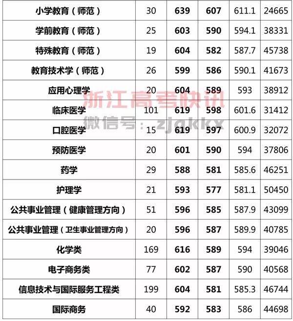 杭州师范大学分数线（杭州师范大学分数线是多少分）