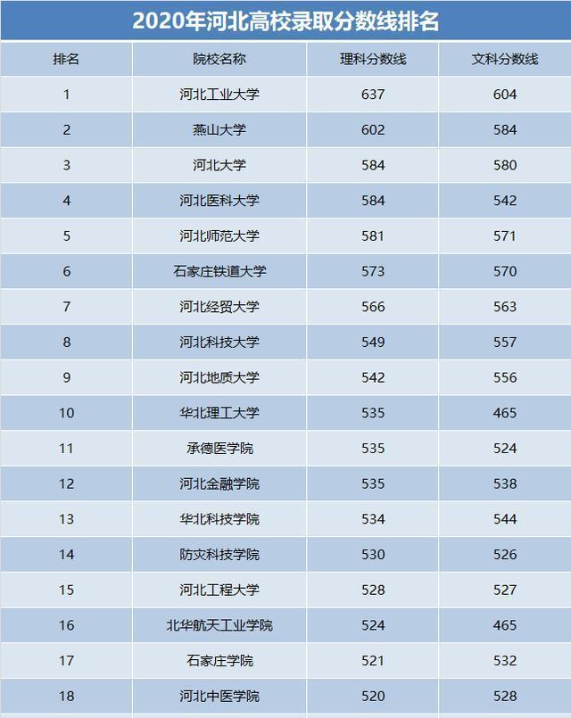 河北大学录取分数线（河北工业大学录取分数线）