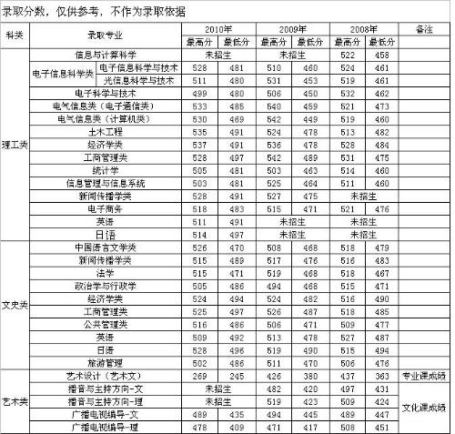 河北大学录取分数线（河北工业大学录取分数线）