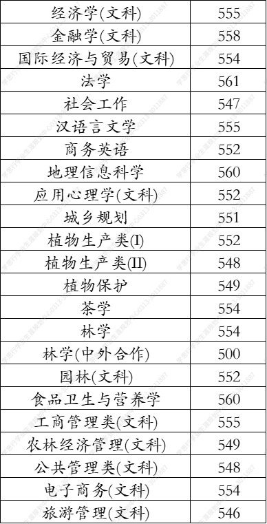 安徽农业大学分数线（安徽农业大学分数线多少）