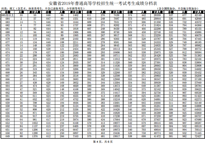 2019安徽高考分数线（2019安徽高考分数线一分一段表）