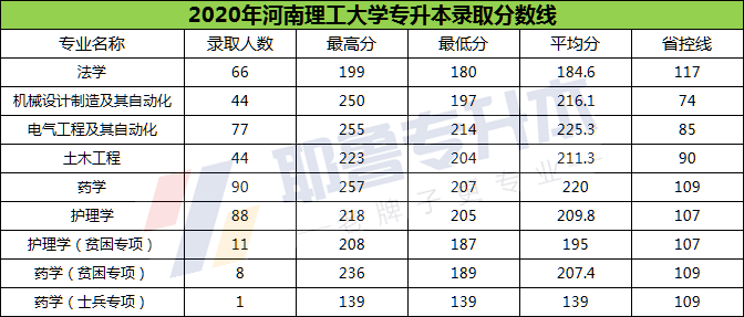 河南理工大学录取分数线（河南理工大学录取分数线2023是多少）