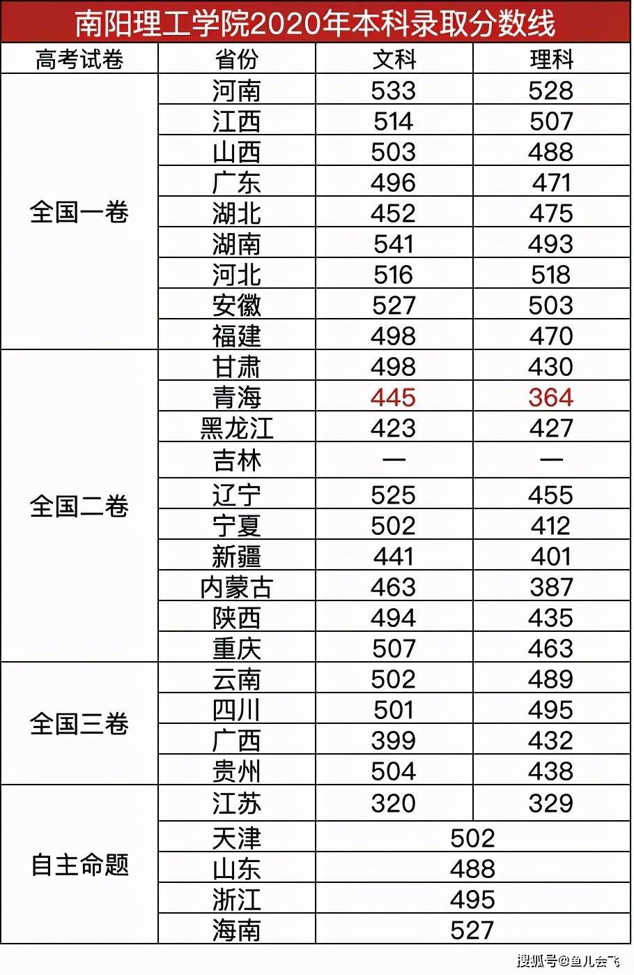 河南理工大学录取分数线（河南理工大学录取分数线2023是多少）