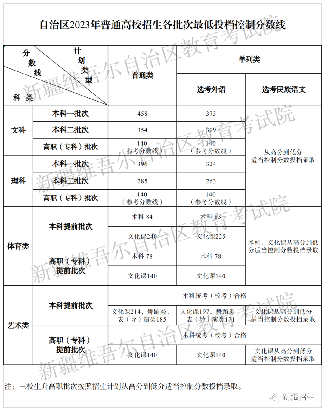 高校录取分数线（高校录取分数线2023）