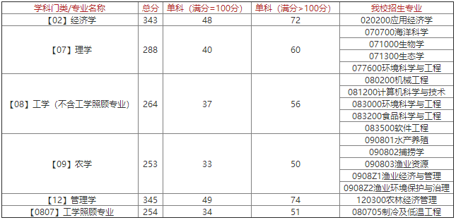 上海海洋大学录取分数线（上海海洋大学录取分数线2023）