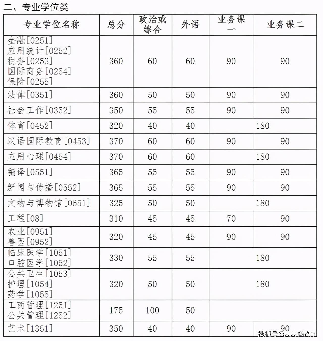 吉林大学研究生分数线（吉林大学研究生分数线初试）