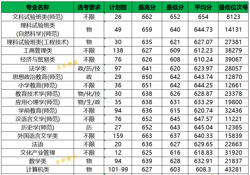 浙江师范大学录取分数线（浙江师范大学录取分数线2023年是多少）