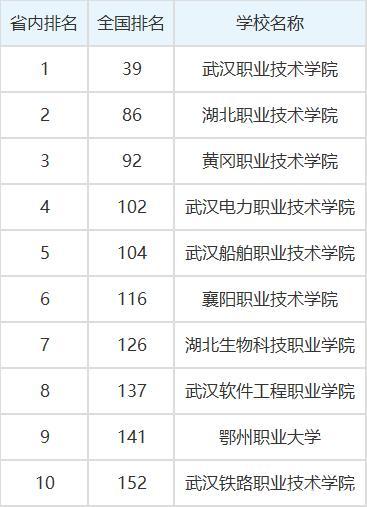 湖北专科学校排名，武汉专科大学排名