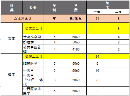 长春中医药大学分数线（长春中医药大学分数线2019）