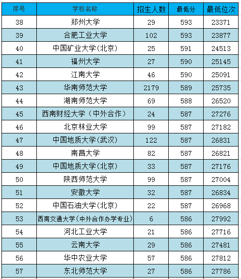 南师大分数线（南师大分数线2020）