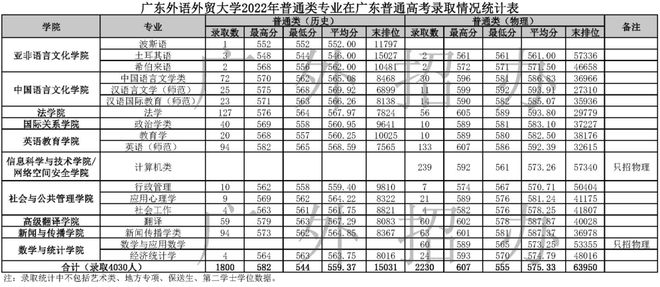 2023广东一本分数线（2023高校录取分数线一览表）