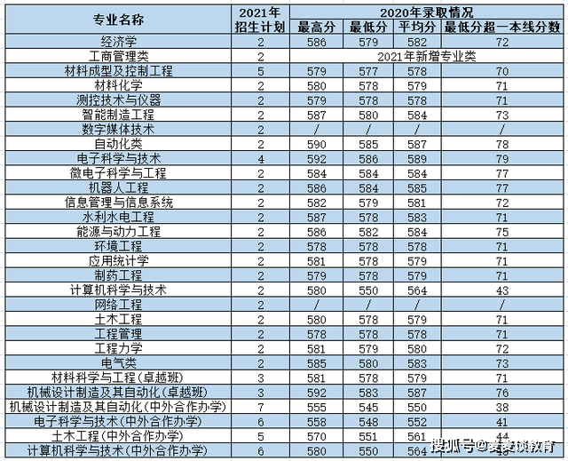 西安大学录取分数线（西安大学录取分数线2022一本）