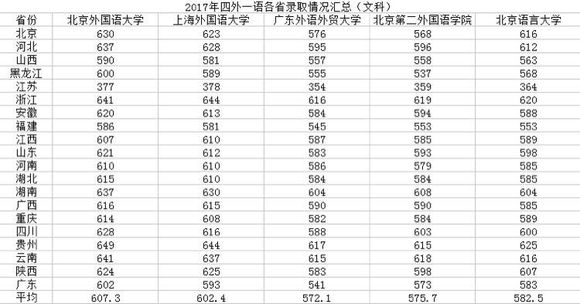 广东外语外贸大学分数线（广东外语外贸大学分数线2019）