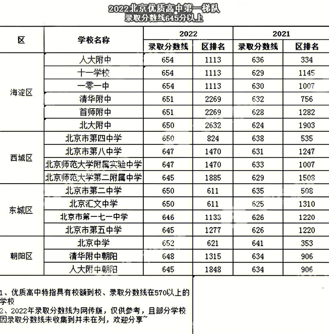 北京中考录取分数线（2022北京中考录取分数线）